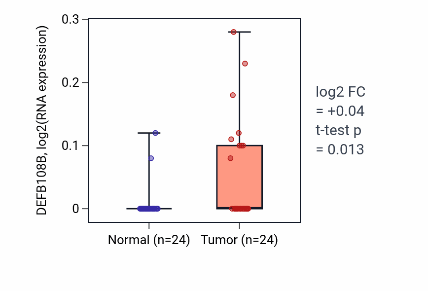 Tumor-vs-normal expression box plot for DEFB108B in KIRC.
