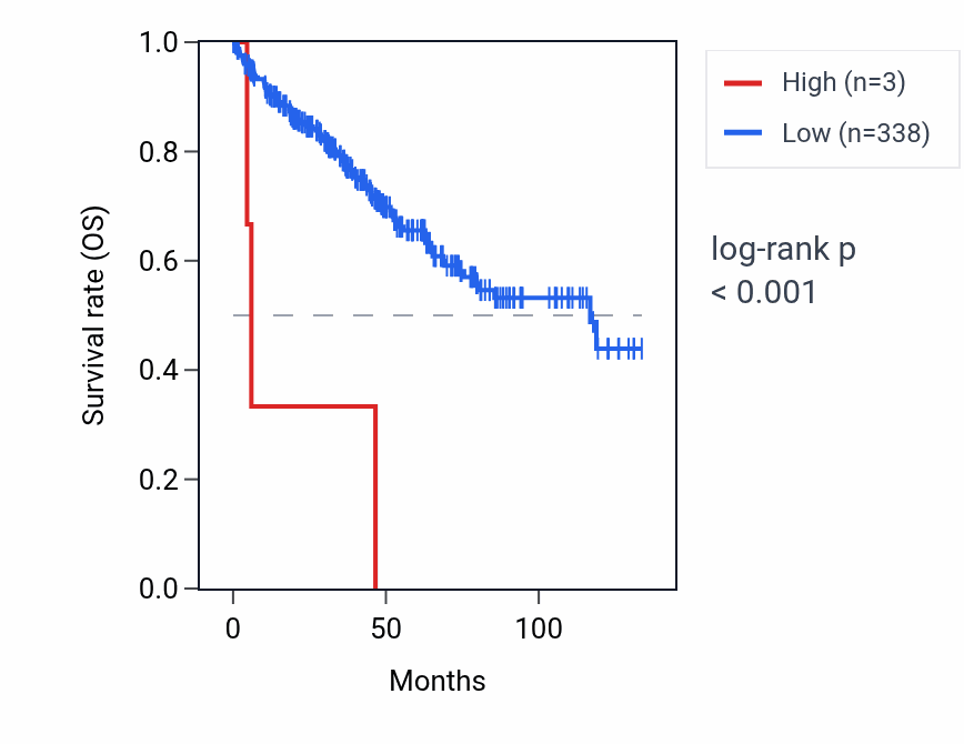 Kaplan&ndash;Meier survival curve for DEFB108C RNA expression in KIRC: high vs low expression groups.