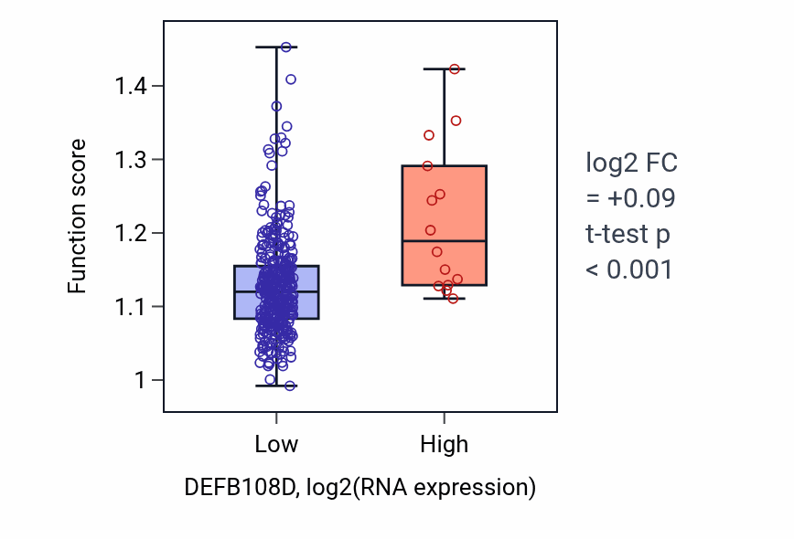 Box plot of Regulation of cholesterol efflux in DEFB108D-low vs DEFB108D-high samples in STAD.