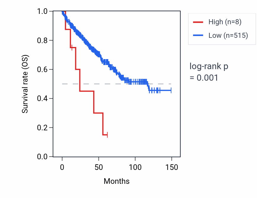 Kaplan&ndash;Meier survival curve for DEFB108F RNA expression in KIRC: high vs low expression groups.