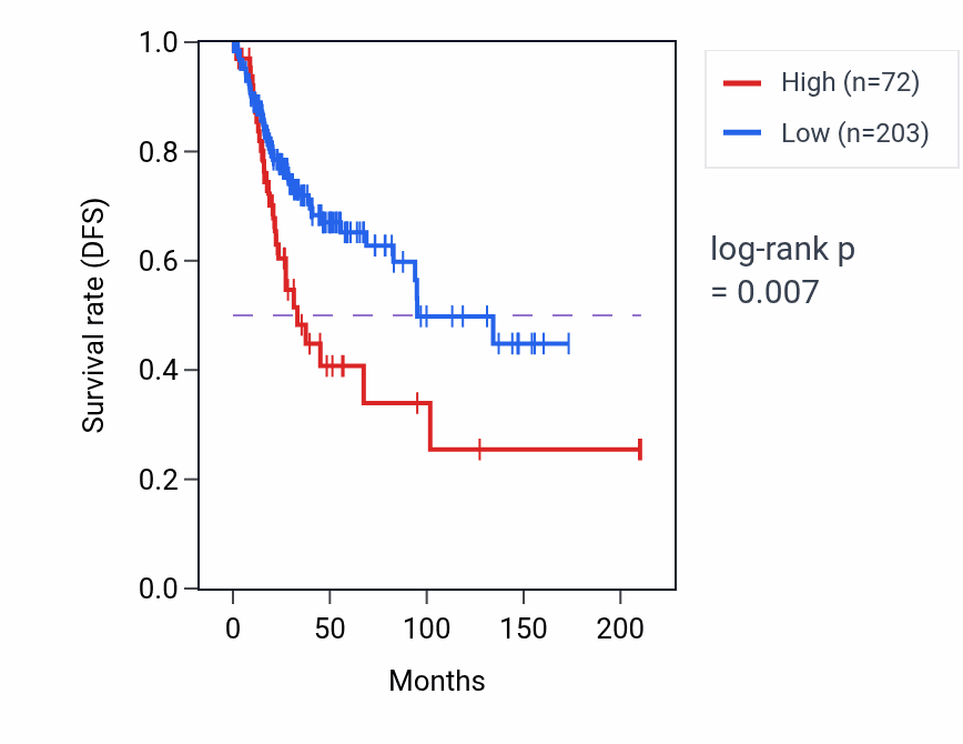 Kaplan&ndash;Meier survival curve for DEFB109A RNA expression in CESC: high vs low expression groups.