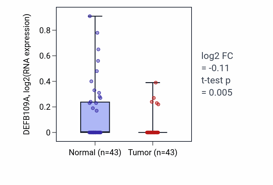 Tumor-vs-normal expression box plot for DEFB109A in HNSC.