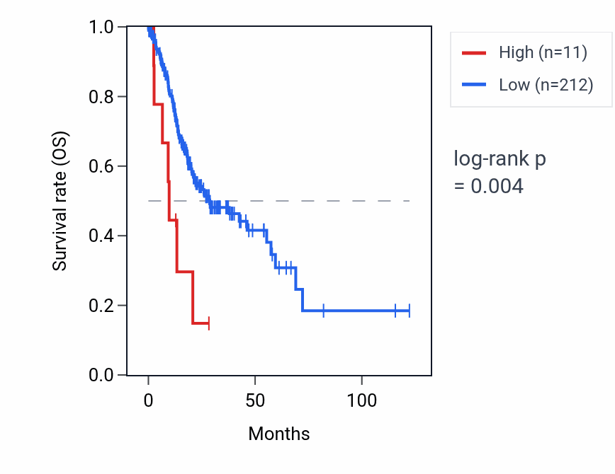Kaplan&ndash;Meier survival curve for DEFB109C RNA expression in STAD: high vs low expression groups.