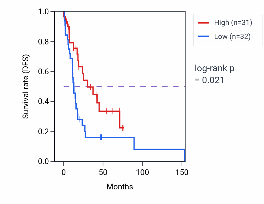 Kaplan&ndash;Meier survival curve for DEFB109D RNA expression in HNSC: high vs low expression groups.