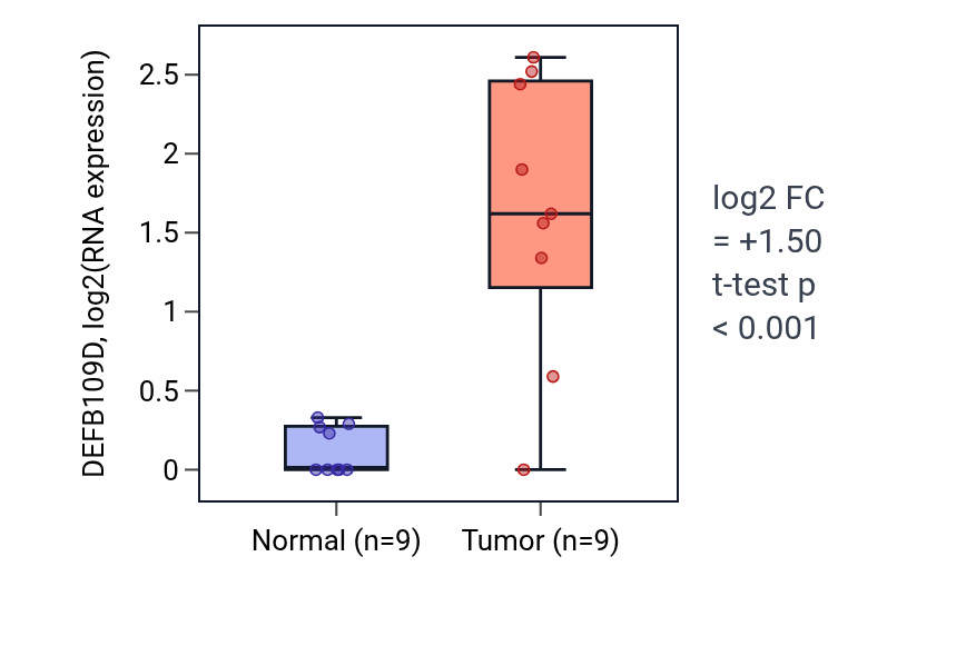 Tumor-vs-normal expression box plot for DEFB109D in CHOL.