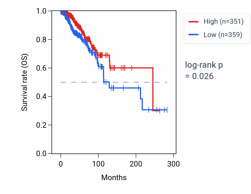 Kaplan&ndash;Meier survival curve for DEFB109F RNA expression in BRCA: high vs low expression groups.