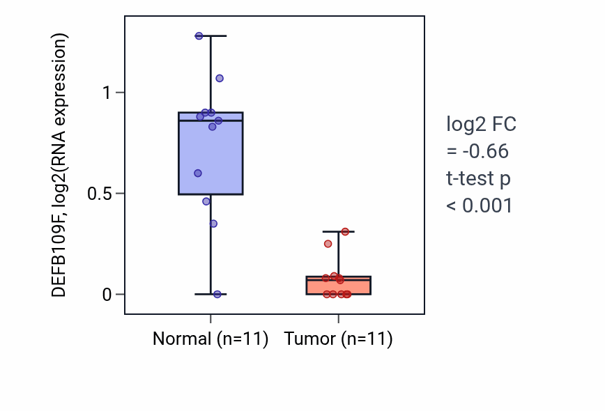 Tumor-vs-normal expression box plot for DEFB109F in KICH.