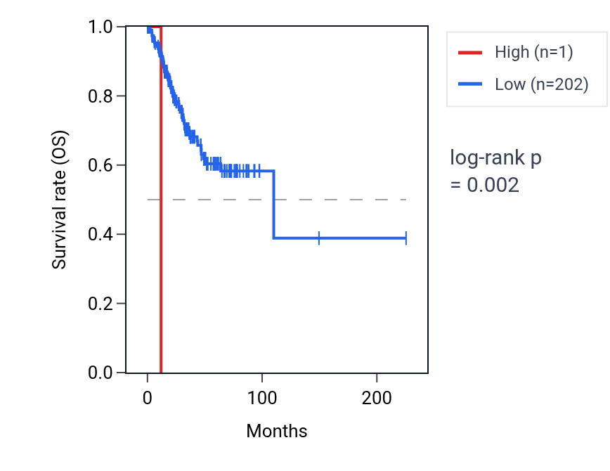 Kaplan&ndash;Meier survival curve for DEFB110 RNA expression in UCEC: high vs low expression groups.