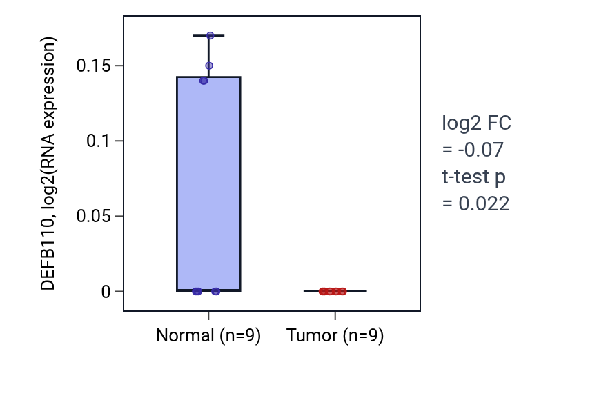 Tumor-vs-normal expression box plot for DEFB110 in THCA.