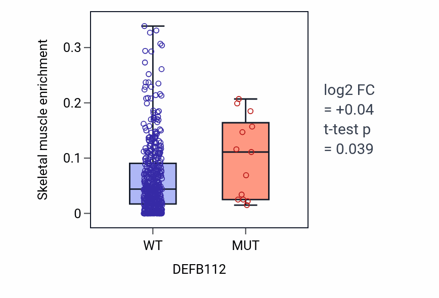 Box plot of Skeletal muscle in DEFB112-low vs DEFB112-high samples in SKCM.