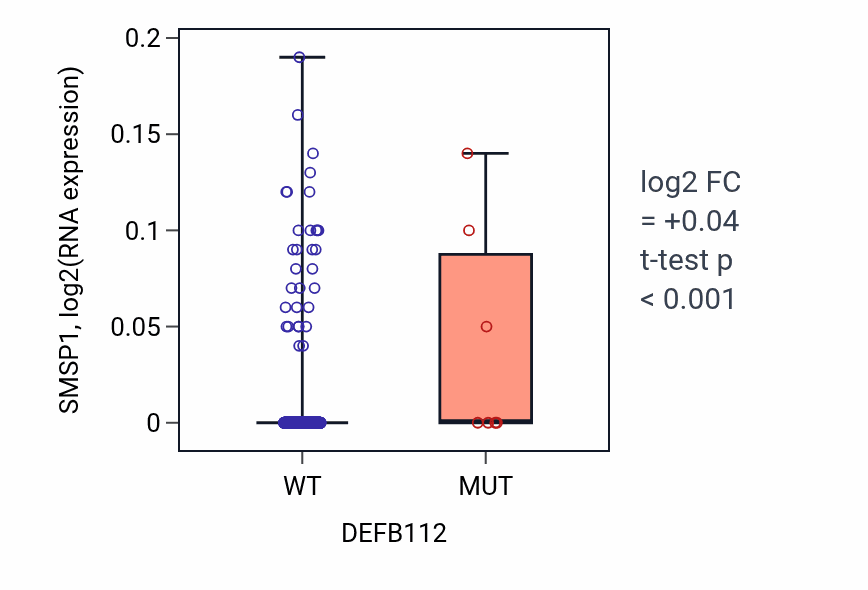 Box plot of SMSP1 in DEFB112-low vs DEFB112-high samples in LUAD.