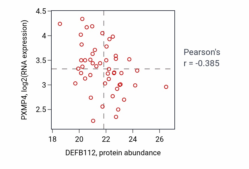Per-sample scatter of DEFB112 vs PXMP4 in LSCC (Pearson r = -0.39).