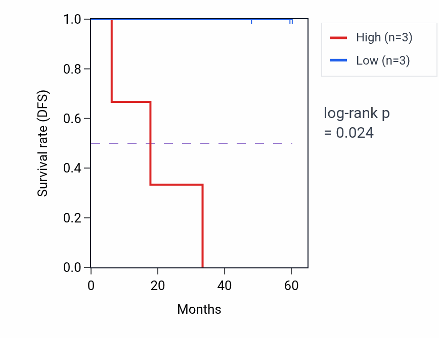 Kaplan&ndash;Meier survival curve for DEFB112 mass-spec protein-high vs -low samples in LSCC.