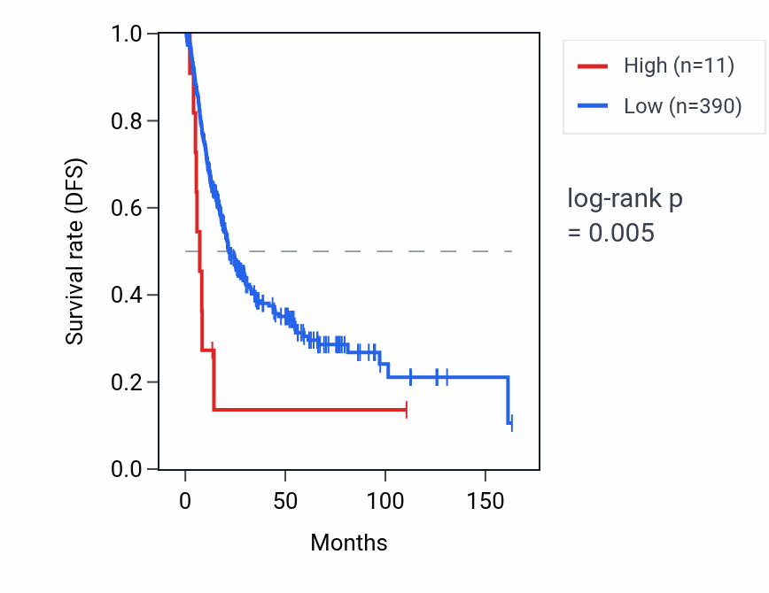 Kaplan&ndash;Meier survival curve for DEFB117 RNA expression in BLCA: high vs low expression groups.