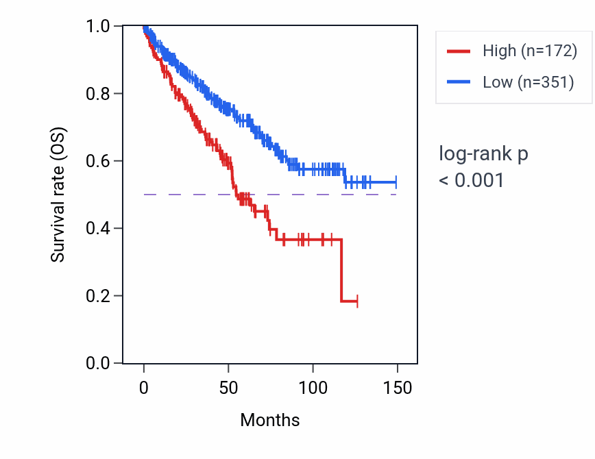 Kaplan&ndash;Meier survival curve for DEFB118 RNA expression in KIRC: high vs low expression groups.