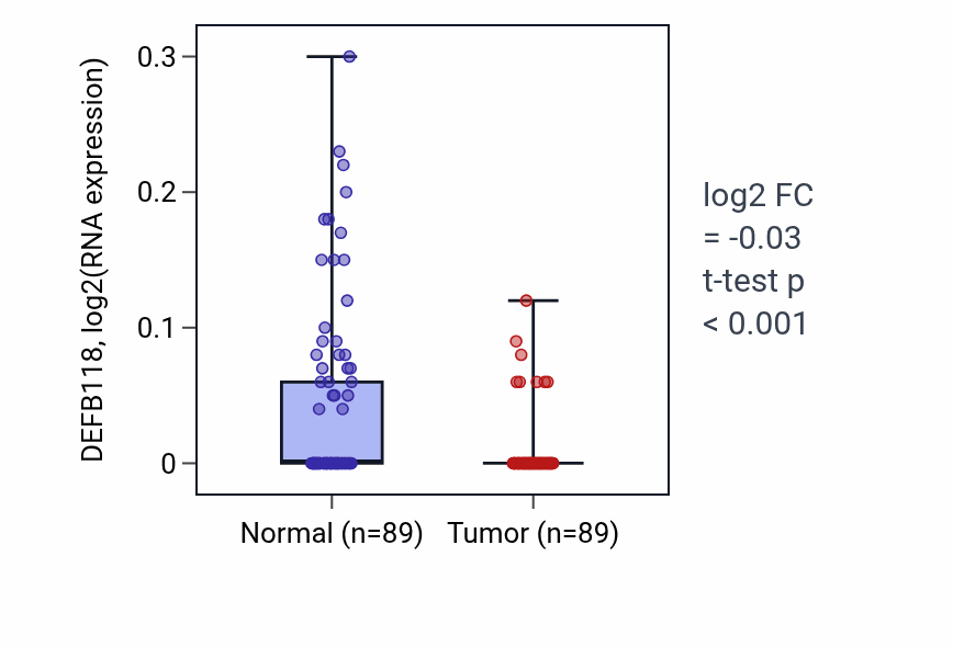 Tumor-vs-normal expression box plot for DEFB118 in BRCA.