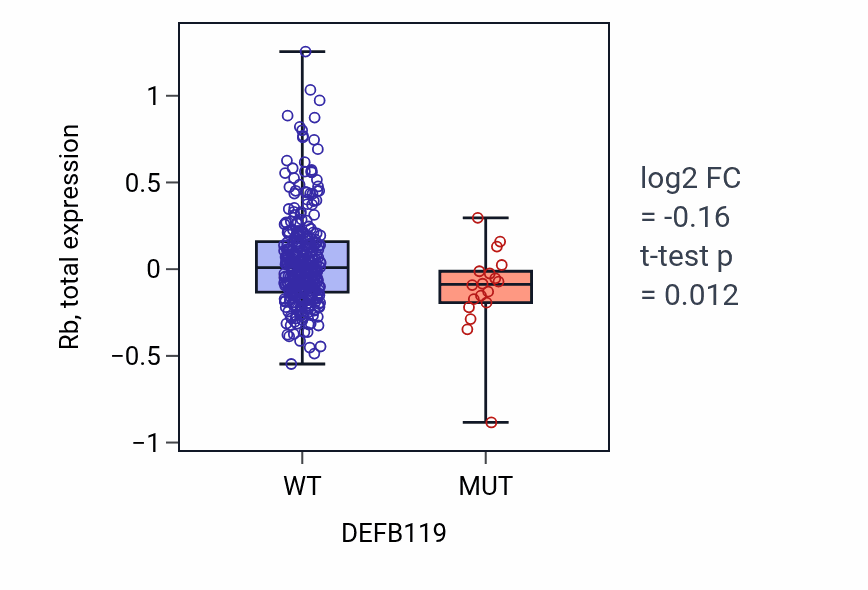 Box plot of Rb in DEFB119-low vs DEFB119-high samples in SKCM.