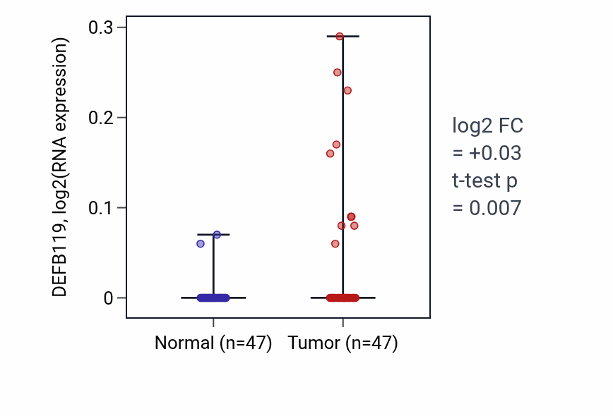 Tumor-vs-normal expression box plot for DEFB119 RNA in KIRC.