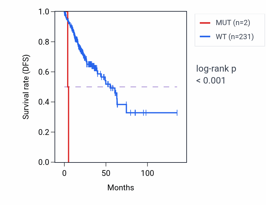 Kaplan&ndash;Meier survival curve for DEFB119 mutant vs wild-type samples in COAD.
