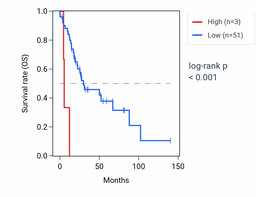 Kaplan&ndash;Meier survival curve for DEFB119 RNA-high vs -low samples in UCS.