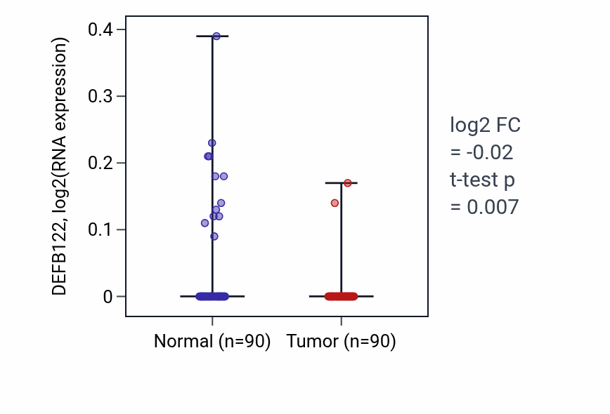 Tumor-vs-normal expression box plot for DEFB122 in BRCA.