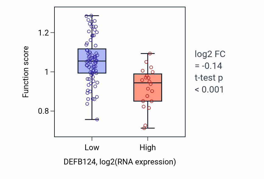 Box plot of Positive regulation of chemokine (C-C motif) ligand 5 production in DEFB124-low vs DEFB124-high samples in BLOOD_Leukemia.