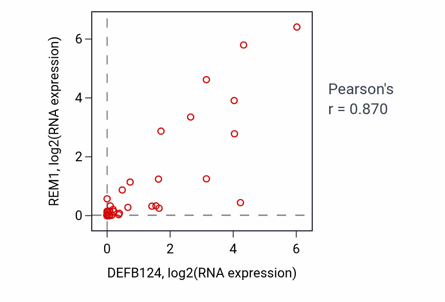 Per-sample scatter of DEFB124 vs REM1 in SKIN (Pearson r = 0.87).