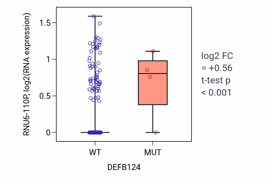 Box plot of RNU6-110P in DEFB124-low vs DEFB124-high samples in COAD.