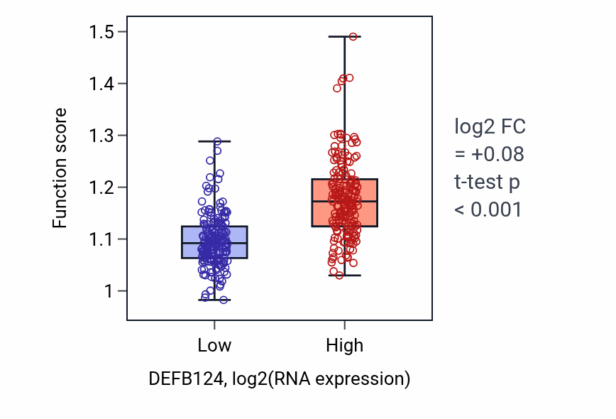 Box plot of Heart valve development in DEFB124-low vs DEFB124-high samples in STAD.