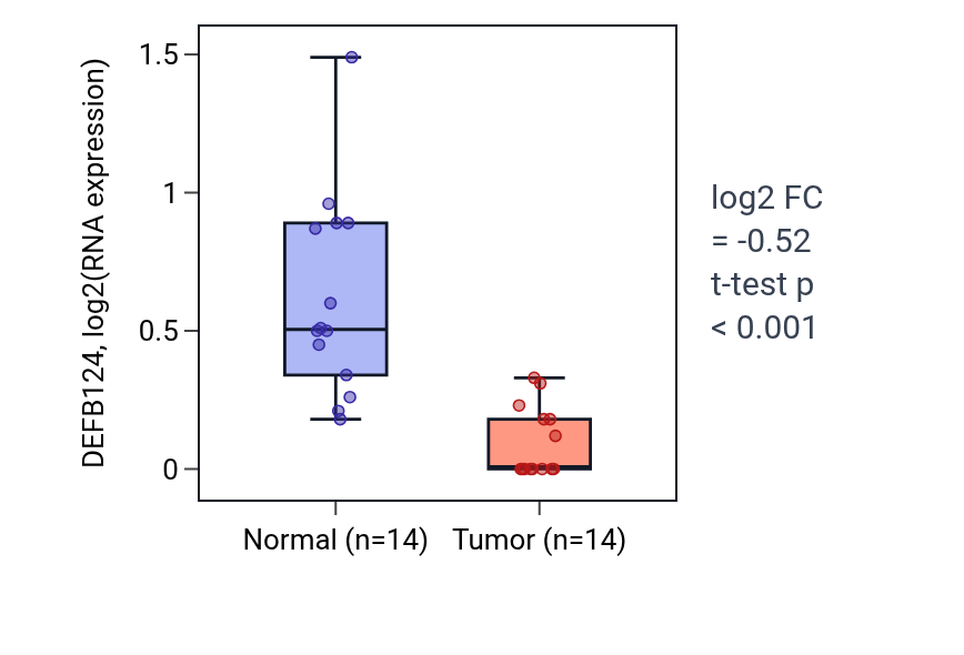 Tumor-vs-normal expression box plot for DEFB124 in BLCA.