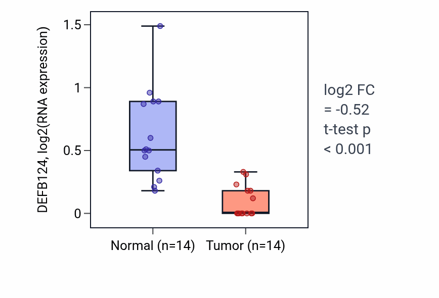 Tumor-vs-normal expression box plot for DEFB124 RNA in BLCA.