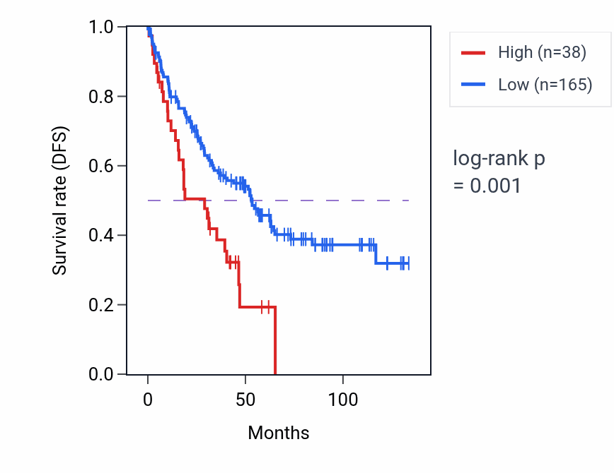 Kaplan&ndash;Meier survival curve for DEFB125 RNA expression in KIRC: high vs low expression groups.