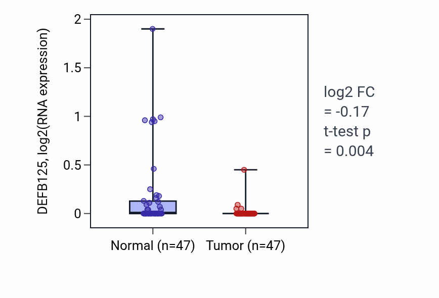 Tumor-vs-normal expression box plot for DEFB125 in KIRC.