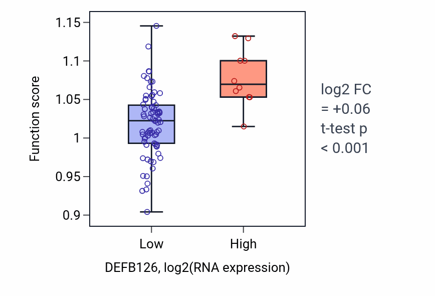 Box plot of Regulation of lipid biosynthetic process in DEFB126-low vs DEFB126-high samples in CNS.
