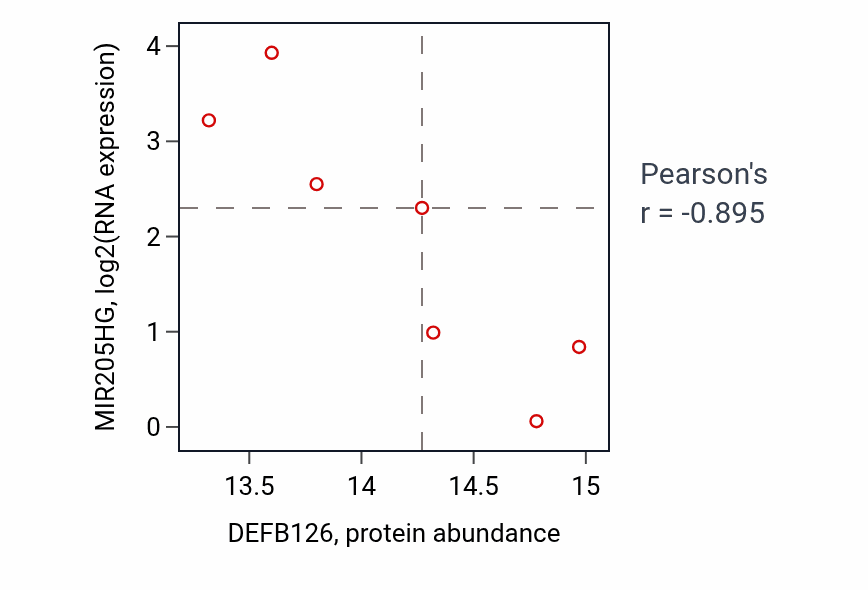 Per-sample scatter of DEFB126 vs MIR205HG in OV (Pearson r = -0.90).