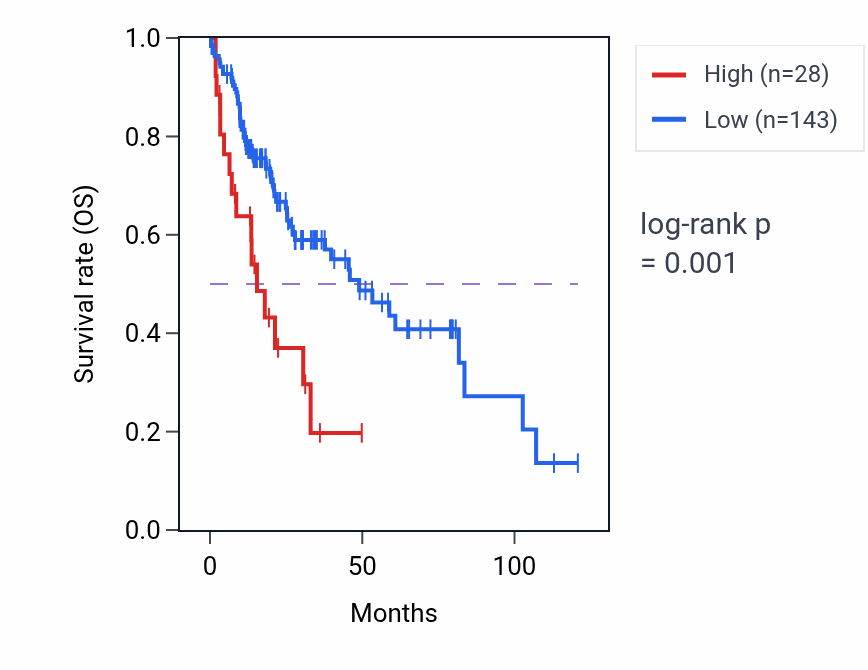 Kaplan&ndash;Meier survival curve for DEFB126 RNA expression in LIHC: high vs low expression groups.