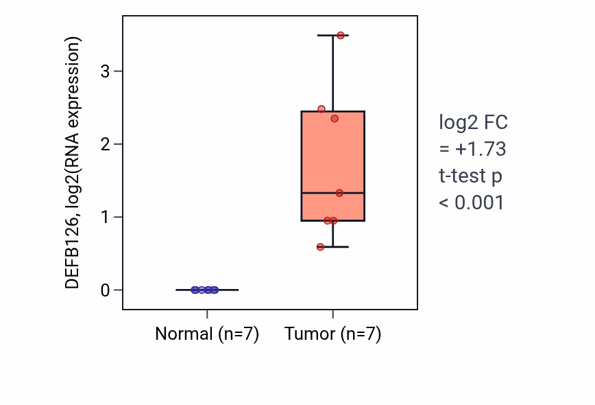 Tumor-vs-normal expression box plot for DEFB126 in LUSC.