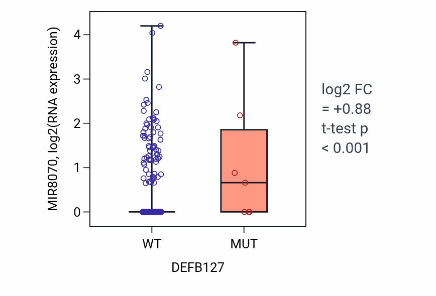 Box plot of MIR8070 in DEFB127-low vs DEFB127-high samples in UCEC.