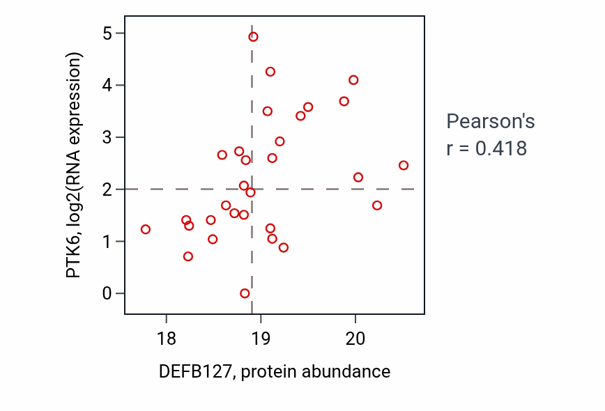 Per-sample scatter of DEFB127 vs PTK6 in UCEC (Pearson r = 0.42).