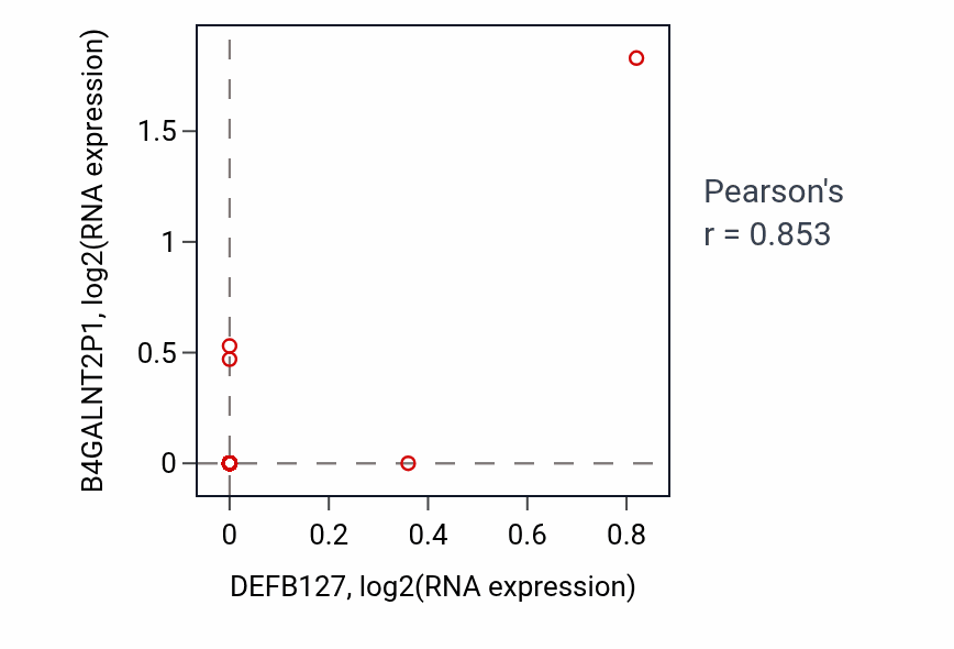 Per-sample scatter of DEFB127 vs B4GALNT2P1 in COAD (Pearson r = 0.85).