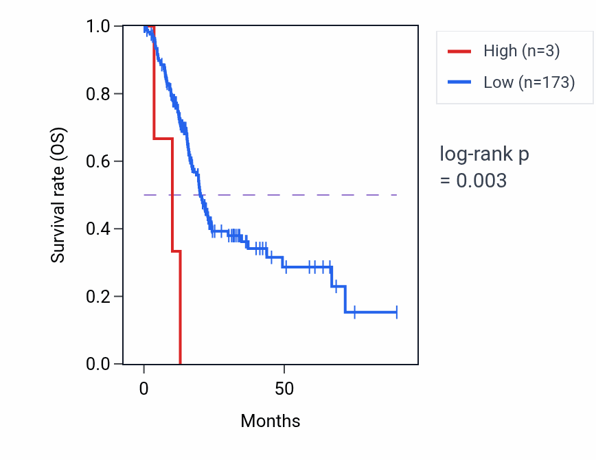 Kaplan&ndash;Meier survival curve for DEFB127 RNA expression in PAAD: high vs low expression groups.