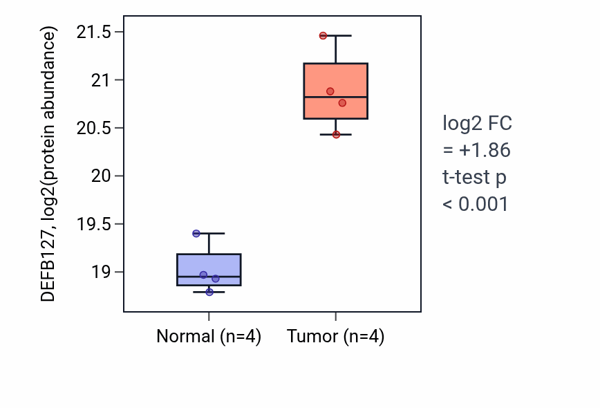 Tumor-vs-normal mass-spec protein box plot for DEFB127 in LSCC.