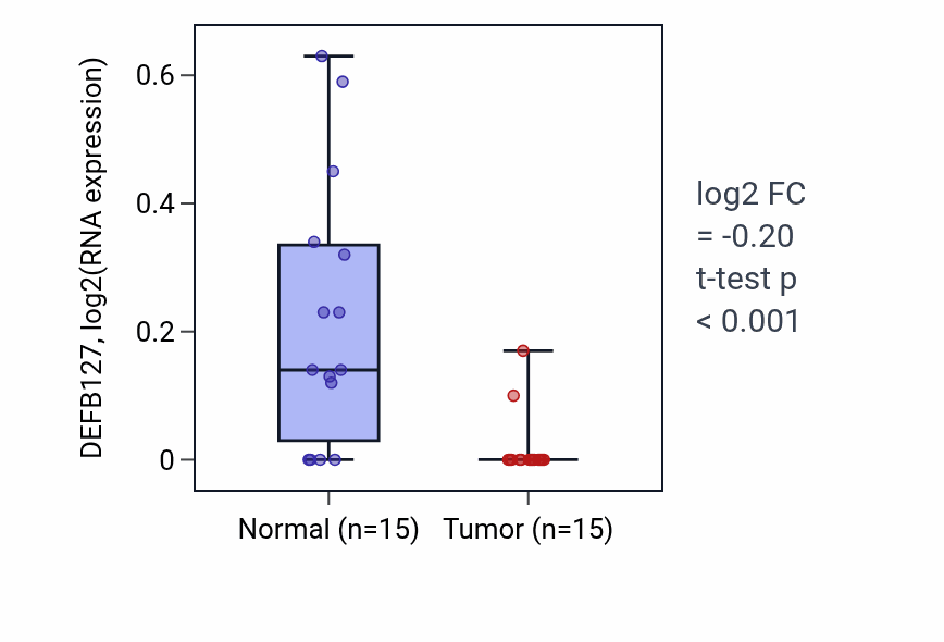 Tumor-vs-normal expression box plot for DEFB127 RNA in KICH.