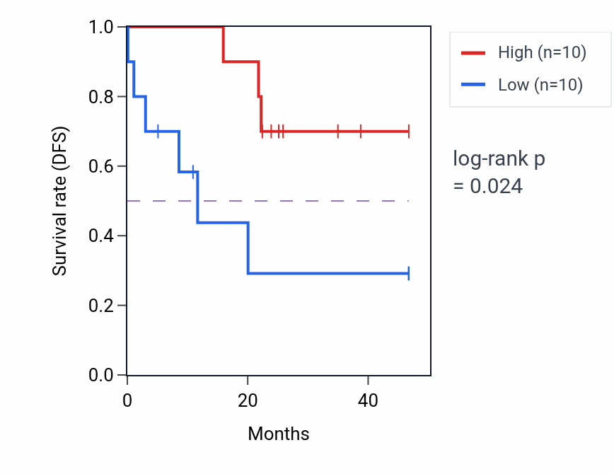 Kaplan&ndash;Meier survival curve for DEFB127 mass-spec protein-high vs -low samples in LSCC.