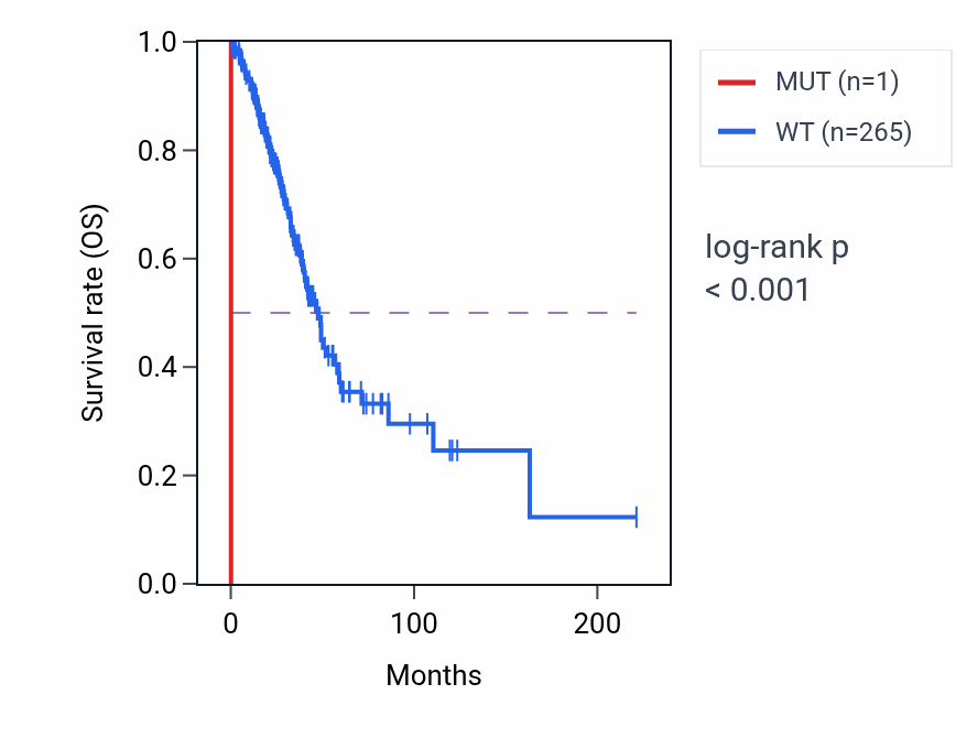Kaplan&ndash;Meier survival curve for DEFB127 mutant vs wild-type samples in LUAD.