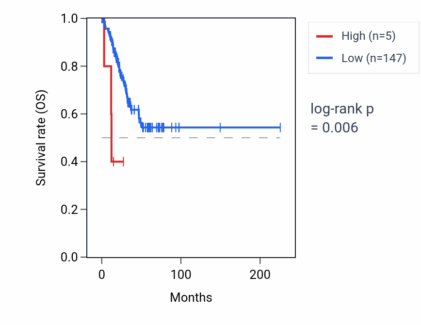 Kaplan&ndash;Meier survival curve for DEFB128 RNA expression in UCEC: high vs low expression groups.