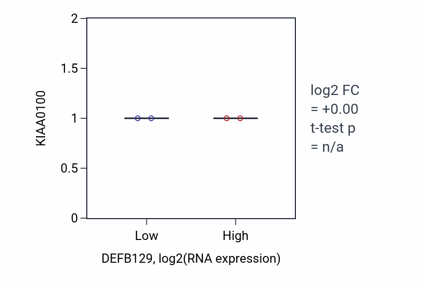 Box plot of KIAA0100 in DEFB129-low vs DEFB129-high samples in BLOOD_Lymphoma.