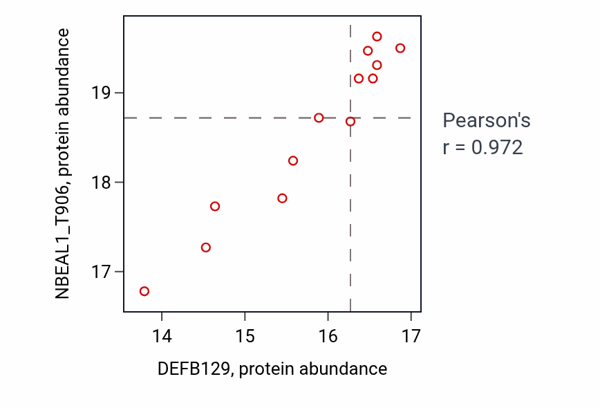 Per-sample scatter of DEFB129 vs NBEAL1_T906 in PDAC (Pearson r = 0.97).