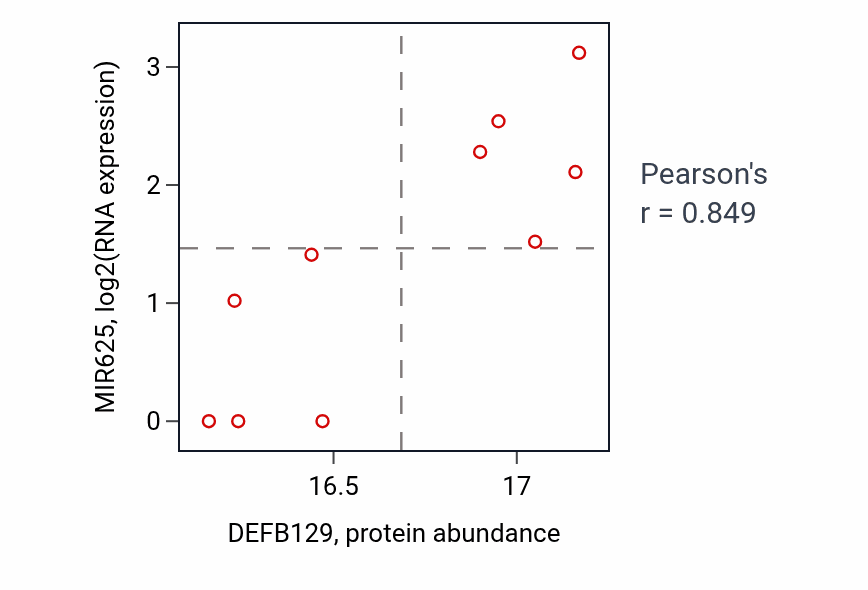 Per-sample scatter of DEFB129 vs MIR625 in UCEC (Pearson r = 0.85).