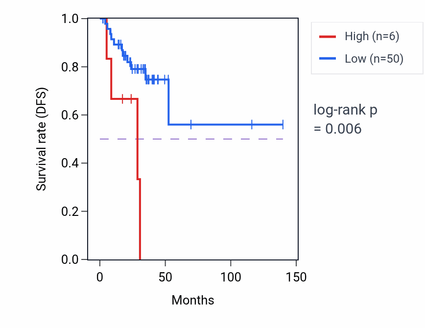 Kaplan&ndash;Meier survival curve for DEFB129 RNA expression in THCA: high vs low expression groups.